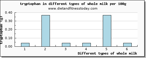 whole milk tryptophan per 100g